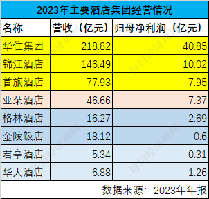 im电竞：酒店集团2023年年报盘点：涨价带动的增长今年还能持续吗？(图1)