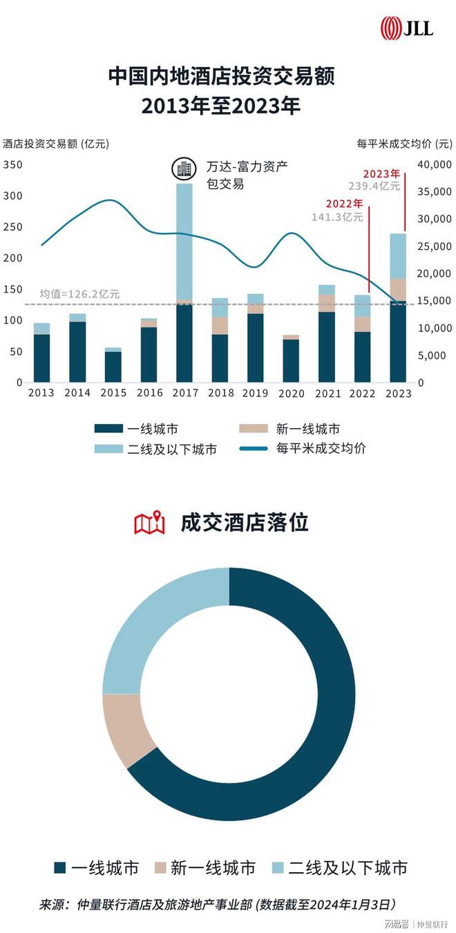 酒店市场全线回暖中国内地成为亚太区酒店投资交易额最高市场(图3)