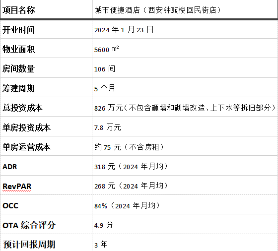 开业3个月成绩亮眼深度解析城市便捷酒店40成功密码(图6)