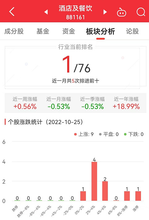 酒店及餐饮板块涨453% 西安饮食涨10%居首(图1)