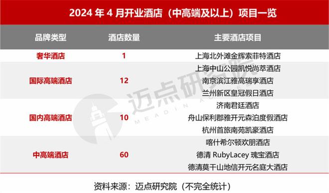 2024年4月中国酒店业发展报告(图2)