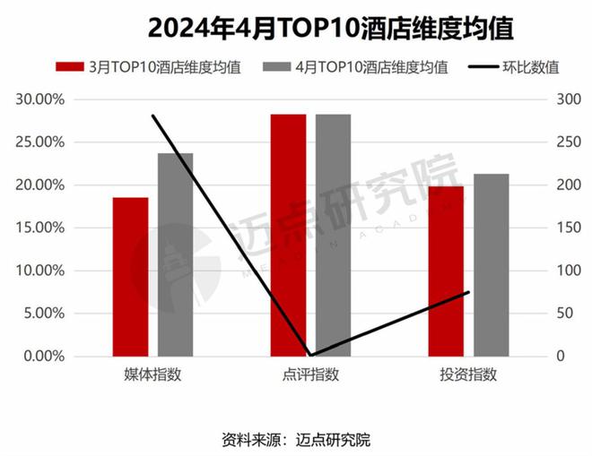 2024年4月中国酒店业发展报告(图10)