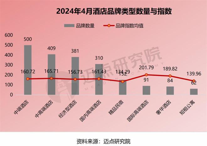 2024年4月中国酒店业发展报告(图6)