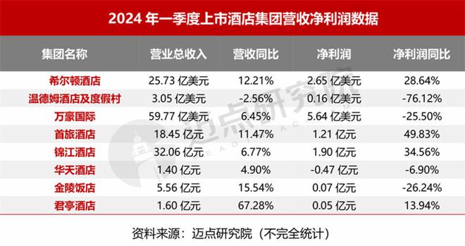 2024年4月中国酒店业发展报告(图5)