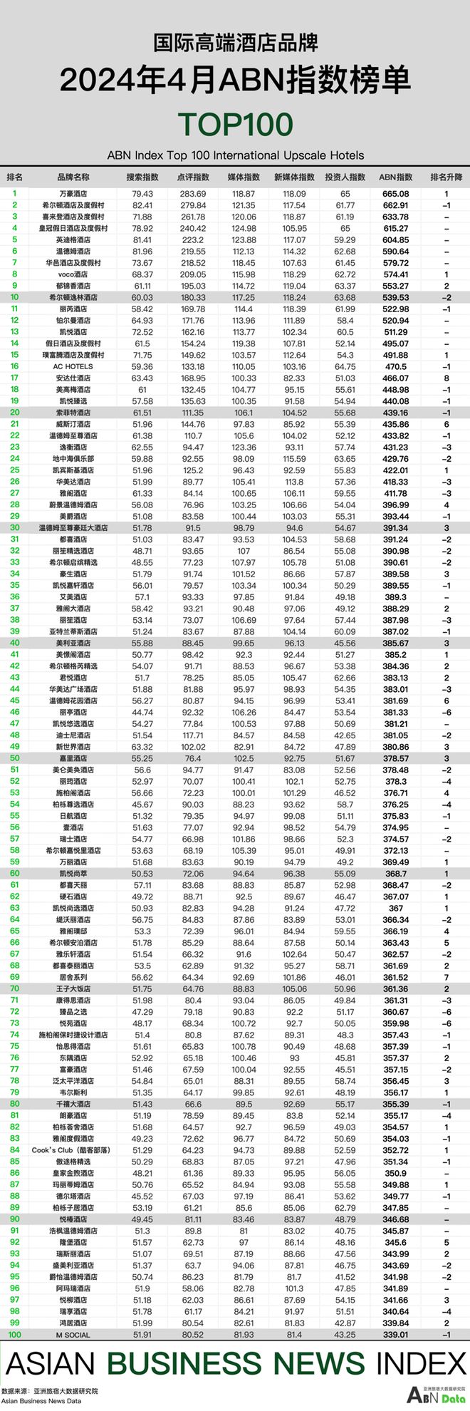 im电竞：2024年4月亚洲（中国）酒店业发展报告(图6)