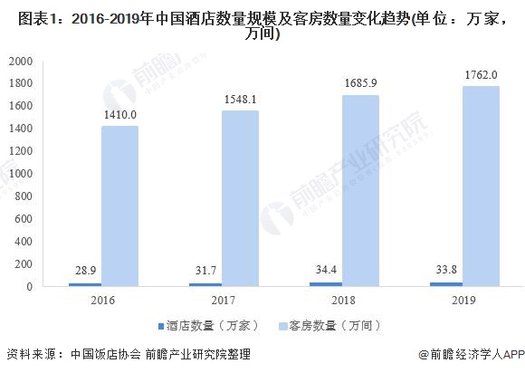 2020年中国经济型酒店行业发展现状分析 连锁率仍有待提升【组图】(图1)