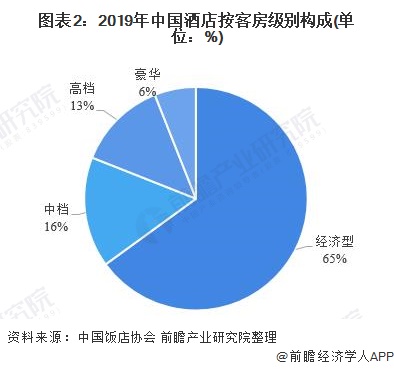 2020年中国经济型酒店行业发展现状分析 连锁率仍有待提升【组图】(图2)