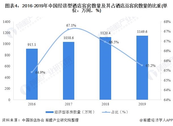 2020年中国经济型酒店行业发展现状分析 连锁率仍有待提升【组图】(图3)