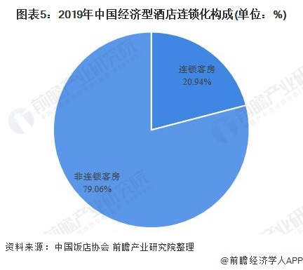 2020年中国经济型酒店行业发展现状分析 连锁率仍有待提升【组图】(图4)