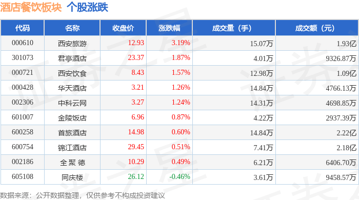 酒店餐饮板块5月9日涨072%西安旅游领涨主力资金净流出17219万元(图1)