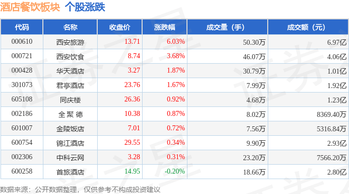 酒店餐饮板块5月10日涨083%西安旅游领涨主力资金净流入159亿元(图1)