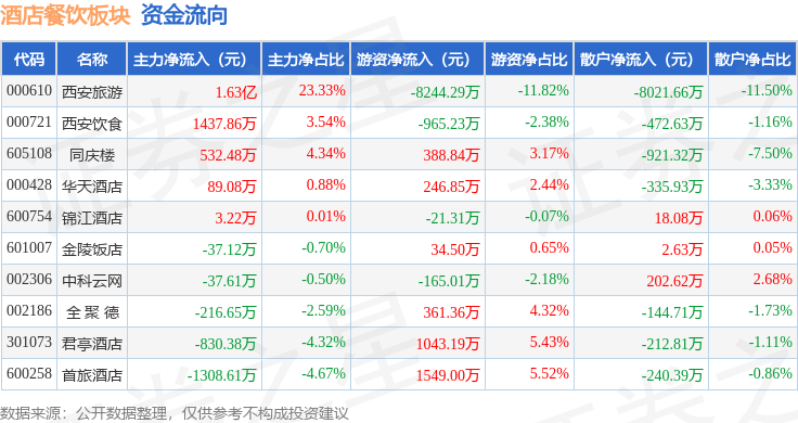 酒店餐饮板块5月10日涨083%西安旅游领涨主力资金净流入159亿元(图2)