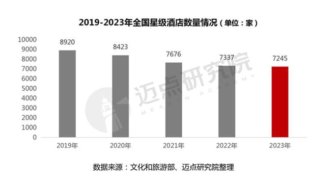 2023年度全国星级酒店经营数据报告(图1)