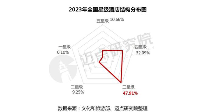 2023年度全国星级酒店经营数据报告(图2)