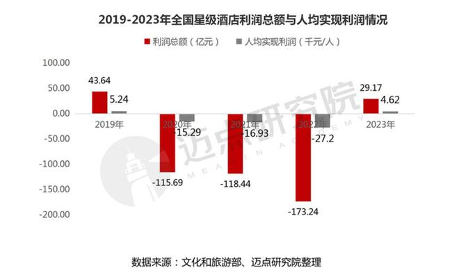 2023年度全国星级酒店经营数据报告(图5)