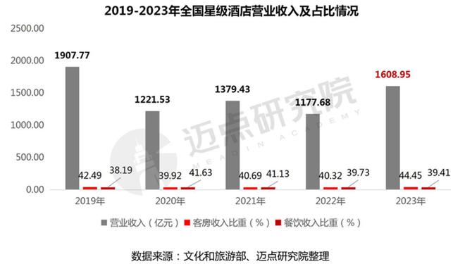 2023年度全国星级酒店经营数据报告(图4)