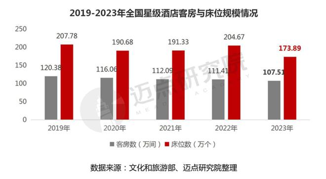 2023年度全国星级酒店经营数据报告(图3)