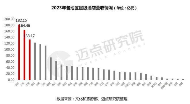 2023年度全国星级酒店经营数据报告(图10)