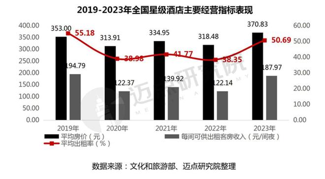 2023年度全国星级酒店经营数据报告(图6)