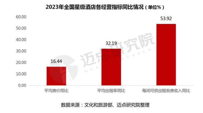 2023年度全国星级酒店经营数据报告(图7)