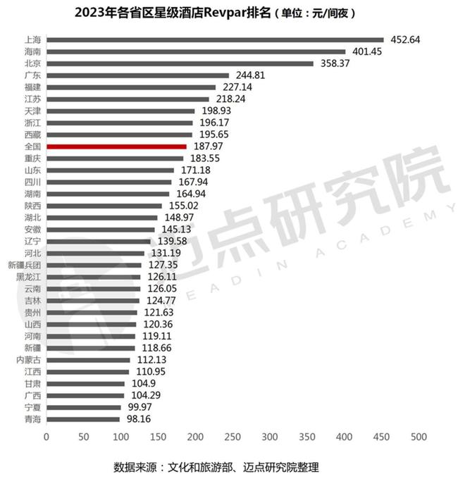 2023年度全国星级酒店经营数据报告(图13)