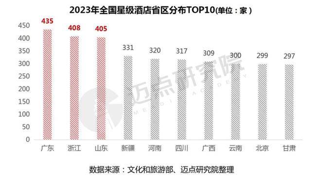 2023年度全国星级酒店经营数据报告(图9)