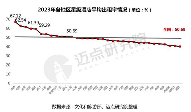 2023年度全国星级酒店经营数据报告(图12)