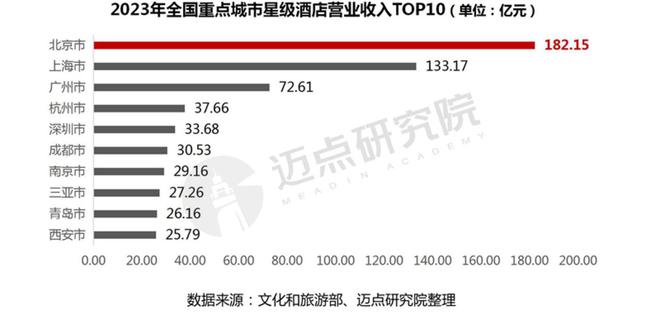 2023年度全国星级酒店经营数据报告(图14)