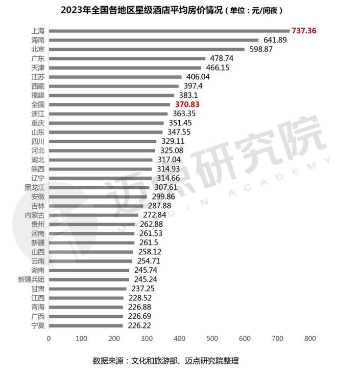 2023年度全国星级酒店经营数据报告(图11)