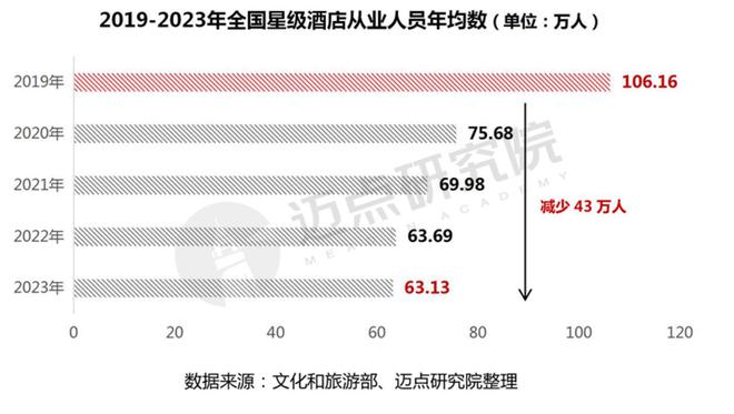 2023年度全国星级酒店经营数据报告(图8)