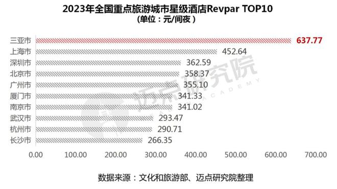 2023年度全国星级酒店经营数据报告(图17)