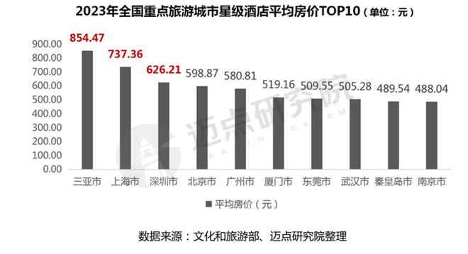 2023年度全国星级酒店经营数据报告(图15)