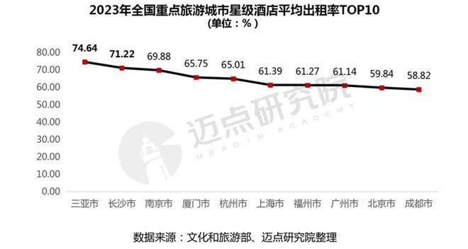 2023年度全国星级酒店经营数据报告(图16)