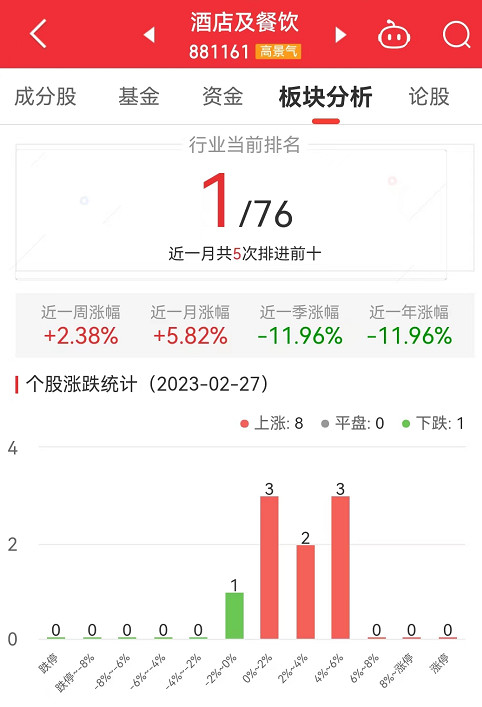 酒店及餐饮板块涨238% 君亭酒店涨513%居首(图1)