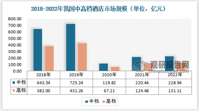 im电竞：中国酒店行业发展现状分析与投资前景研究报告（2023-2030年）(图6)