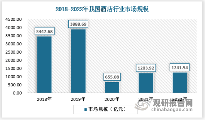 im电竞：中国酒店行业发展现状分析与投资前景研究报告（2023-2030年）(图1)