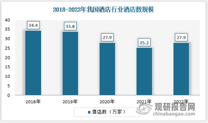 im电竞：中国酒店行业发展现状分析与投资前景研究报告（2023-2030年）(图2)