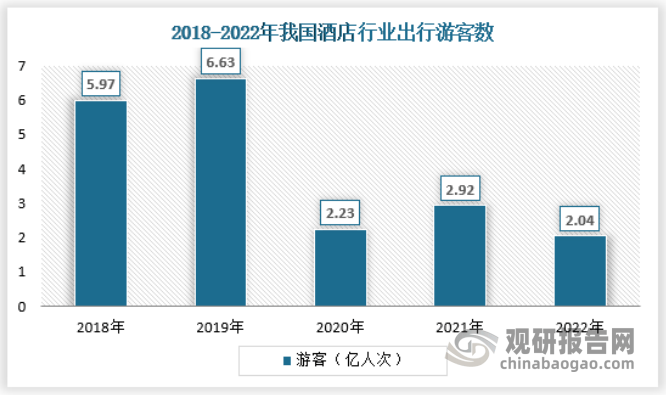 im电竞：中国酒店行业发展现状分析与投资前景研究报告（2023-2030年）(图3)