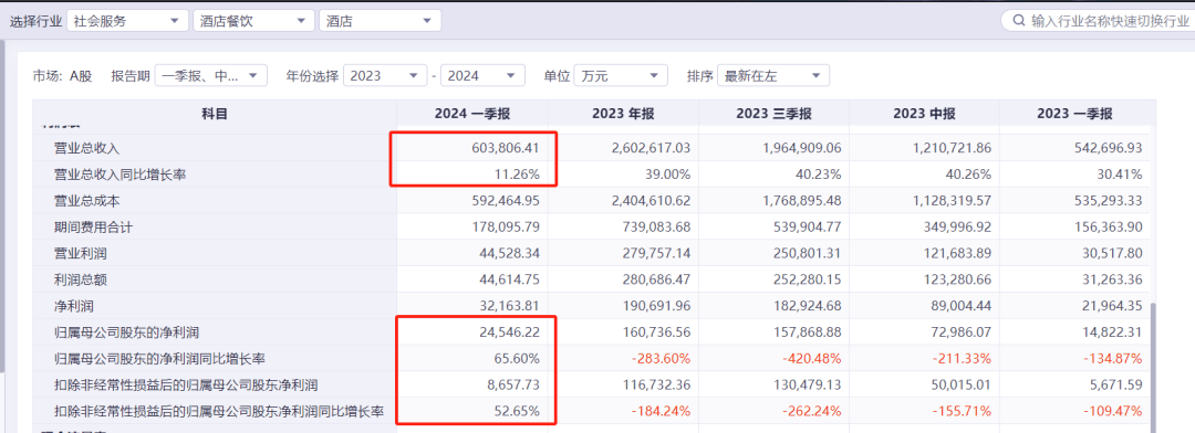 im电竞：中国酒店集团一季报透露出冷冷的寒意(图1)